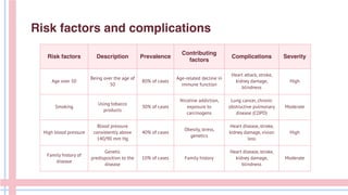 Risk factors Description Prevalence
Contributing
factors
Complications Severity
Age over 50
Being over the age of
50
80% of cases
Age-related decline in
immune function
Heart attack, stroke,
kidney damage,
blindness
High
Smoking
Using tobacco
products
30% of cases
Nicotine addiction,
exposure to
carcinogens
Lung cancer, chronic
obstructive pulmonary
disease (COPD)
Moderate
High blood pressure
Blood pressure
consistently above
140/90 mm Hg
40% of cases
Obesity, stress,
genetics
Heart disease, stroke,
kidney damage, vision
loss
High
Family history of
disease
Genetic
predisposition to the
disease
10% of cases Family history
Heart disease, stroke,
kidney damage,
blindness
Moderate
Risk factors and complications
 