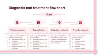 Diagnosis and treatment flowchart
Start
Diagnostic test
Patient symptoms Diagnosis confirmed
List the symptoms that the
patient is experiencing:
A. Write the symptoms of
the patient
B. Write the symptoms of
the patient
C. Write the symptoms of
the patient
List the diagnostic tests that
were performed:
A. Write the diagnostic test
performed
B. Write the diagnostic test
performed
C. Write the diagnostic test
performed
Prescribe treatment
List the recommended
treatment options
A. Write the
treatment options
A. Write the
treatment options
A. Write the
treatment options
This step represents the
confirmation or ruling out of
a specific disease diagnosis
based on the results of the
diagnostic tests
 