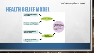 HEALTH BELIEF MODEL 
patient compliance contd… 
 