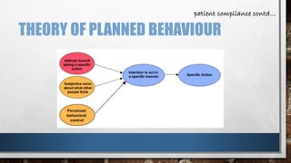 patient compliance contd… 
THEORY OF PLANNED BEHAVIOUR 
 