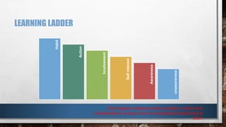 LEARNING LADDER 
unawareness 
Awareness 
Self interest 
Involvement 
Action 
Habit 
Oral hygiene measures and promotion: review and 
considerations, Audrey choo et al australian dental journal 
2001 
 