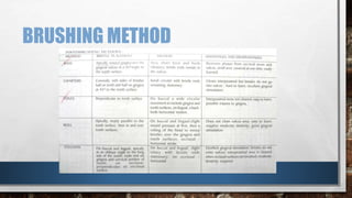 BRUSHING METHOD 
 