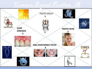 Common Dental Problem –A
Horoscope
TOOTH DECAY
1

GUM
DISEASES
2

TOOTH ACHE
3

MAL POSITIONED TEETH
4

 