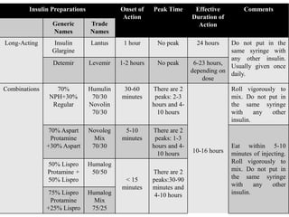Insulin Preparations Onset of
Action
Peak Time Effective
Duration of
Action
Comments
Generic
Names
Trade
Names
Long-Acting Insulin
Glargine
Lantus 1 hour No peak 24 hours Do not put in the
same syringe with
any other insulin.
Usually given once
daily.
Detemir Levemir 1-2 hours No peak 6-23 hours,
depending on
dose
Combinations 70%
NPH+30%
Regular
Humulin
70/30
Novolin
70/30
30-60
minutes
There are 2
peaks: 2-3
hours and 4-
10 hours
10-16 hours
Roll vigorously to
mix. Do not put in
the same syringe
with any other
insulin.
70% Aspart
Protamine
+30% Aspart
Novolog
Mix
70/30
5-10
minutes
There are 2
peaks: 1-3
hours and 4-
10 hours
Eat within 5-10
minutes of injecting.
Roll vigorously to
mix. Do not put in
the same syringe
with any other
insulin.
50% Lispro
Protamine +
50% Lispro
Humalog
50/50
< 15
minutes
There are 2
peaks:30-90
minutes and
4-10 hours
75% Lispro
Protamine
+25% Lispro
Humalog
Mix
75/25
 