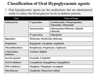 Classification of Oral Hypoglycaemic agents
Class Name of Drugs
Sulfonylureas 1st generation Acetohexamide, Chlorpropamide,
Tolazamide, Tolbutamide
2nd generation Glibenclamide/Gliburide, Glipizide
Gliclazide
3rd generation Glimepiride
Biguanides Metformin, Phenformin, Buformin
Meglitinides Repaglinide, Nateglinide, maglitinide
Thiazolidinediones Rosiglitazone, Pioglitazone, Ciglitazone
α-Glucosidase
inhibitors
Acarbose, Miglitol
Incretin agonists Exenatide, Liraglutide
SGLT2 inhibitors Canagliflozin, Dapagliflozin, Empagliflozin
DPP-4 inhibitors Sitagliptin, Vildagliptin, Saxagliptin
Miscellaneous Linogliride, Palmoxirate sodium
• Oral hypoglycemic agents are the medications that are administered
orally to reduce the blood glucose levels in diabetic patients.
 