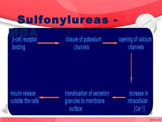 Oral hypoglycaemic drugs | PPT