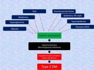 Insulin resistance
Hyperinsulinemia
(Normal glucose tolerence)
Impaired insulin secretion
(beta cell failure)
Type 2 DM
Medicines
Hyperglycemia
Obesity
Diseases (HIV)
hyperlipidemia
Sedentary life style
Environmental factorDiet
 
