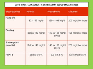 WHO DIABETES DIAGNOSTIC CRITERIA FOR BLOOD SUGAR LEVELS
Blood glucose Normal Prediabetes Diabetes
Random
80 - 159 mg/dl 160 – 199 mg/dl 200 mg/dl or more
Fasting
Below 110 mg/dl 110 to 125 mg/dl
(IFG)
126 mg/dl or more
2 hour post-
prandial Below 140 mg/dl 140 to 199 mg/dl
(IGT)
200 mg/dl or more
HbA1c Below 6.0 % 6.0 to 6.5 % More than 6.5 %
 