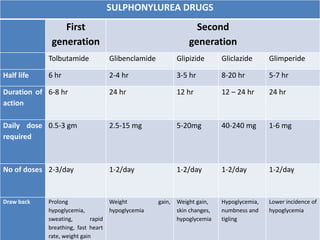 SULPHONYLUREA DRUGS
First
generation
Second
generation
Tolbutamide Glibenclamide Glipizide Gliclazide Glimperide
Half life 6 hr 2-4 hr 3-5 hr 8-20 hr 5-7 hr
Duration of
action
6-8 hr 24 hr 12 hr 12 – 24 hr 24 hr
Daily dose
required
0.5-3 gm 2.5-15 mg 5-20mg 40-240 mg 1-6 mg
No of doses 2-3/day 1-2/day 1-2/day 1-2/day 1-2/day
Draw back Prolong
hypoglycemia,
sweating, rapid
breathing, fast heart
rate, weight gain
Weight gain,
hypoglycemia
Weight gain,
skin changes,
hypoglycemia
Hypoglycemia,
numbness and
tigling
Lower incidence of
hypoglycemia
 