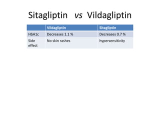 Sitagliptin vs Vildagliptin
Vildagliptin Sitagliptin
HbA1c Decreases 1.1 % Decreases 0.7 %
Side
effect
No skin rashes hypersensitivity
 
