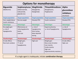 Options for monotherapy
Biguanide
(Metformin)
Sulphonylurea
(Glibenclamide,
tolbutamide,
glipizide etc)
Meglitinide
(Repaglinide,
Nateglinide)
Thiazolidinedione
(Rosiglitazone,
Pioglitazone)
Alpha
glucosidase
inhibitors
(Acarbose)
Target population Target population Target population Target population Target population
Over weight/obese
Insulin resistance
Normal weight Elevated PPG Insulin resistance Elevated PPG
Advantages Advantages Advantages Advantages Advantages
No weight gain
↓ risk of
hypoglycemia
Effectiveness at
reducing glycemia
levels,
Low cost
↓ risk of
hypoglycemia,
Short acting
Meal adjusted
dosing
Hyperinsulinemia,
↓ risk of hypoglycemia
↓ risk of
hypoglycemia
Disadvantages Disadvantages Disadvantages Disadvantages Disadvantages
GI side effects
Rare lactic acidosis
Weight gain,
↑ risk of
hypoglycemia
High cost Weight gain
Slow onset of action
Liver toxicity
Cardio-toxicity
High cost
Hypersensitivity reactions
GI side effect,
High cost
If a single agent is inadequate, initiate combination therapy
 