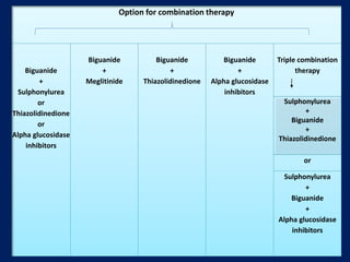 Option for combination therapy
Biguanide
+
Sulphonylurea
or
Thiazolidinedione
or
Alpha glucosidase
inhibitors
Biguanide
+
Meglitinide
Biguanide
+
Thiazolidinedione
Biguanide
+
Alpha glucosidase
inhibitors
Triple combination
therapy
Sulphonylurea
+
Biguanide
+
Thiazolidinedione
or
Sulphonylurea
+
Biguanide
+
Alpha glucosidase
inhibitors
 