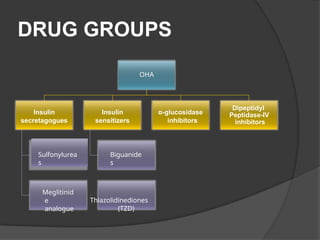 DRUG GROUPS
OHA
Insulin
secretagogues
Sulfonylurea
s
Meglitinid
e
analogue
Insulin
sensitizers
Biguanide
s
Thiazolidinediones
(TZD)
α-glucosidase
inhibitors
Dipeptidyl
Peptidase-IV
inhibitors
 