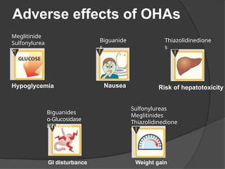 Adverse effects of OHAs
Meglitinide
Sulfonylurea
s
Hypoglycemia
Biguanides
α-Glucosidase
inhibitors
GI disturbance
Biguanide
s
Nausea
Thiazolidinedione
s
Risk of hepatotoxicity
Sulfonylureas
Meglitinides
Thiazolidinedione
s
Weight gain
 
