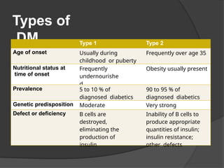 Types of
DM Type 1 Type 2
Age of onset Usually during
childhood or puberty
Frequently over age 35
Nutritional status at
time of onset
Frequently
undernourishe
d
Obesity usually present
Prevalence 5 to 10 % of
diagnosed diabetics
90 to 95 % of
diagnosed diabetics
Genetic predisposition Moderate Very strong
Defect or deficiency B cells are
destroyed,
eliminating the
production of
insulin
Inability of B cells to
produce appropriate
quantities of insulin;
insulin resistance;
other defects
 