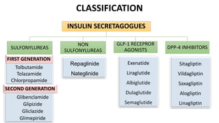 INSULIN SECRETAGOGUES
SULFONYLUREAS
NON
SULFONYLUREAS
GLP-1 RECEPROR
AGONISTS DPP-4 INHIBITORS
Tolbutamide
Tolazamide
Chlorpropamide
Glibenclamide
Glipizide
Gliclazide
Glimepiride
Repaglinide
Nateglinide
Exenatide
Liraglutide
Albiglutide
Dulaglutide
Semaglutide
Sitagliptin
Vildagliptin
Saxagliptin
Alogliptin
Linagliptin
FIRST GENERATION
SECOND GENERATION
CLASSIFICATION
 