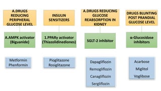 A.DRUGS
REDUCING
PERIPHERAL
GLUCOSE LEVEL
A.AMPK activator
(Biguanide)
INSULIN
SENSITIZERS
1.PPARγ activator
(Thiazolidinediones)
A.DRUGS REDUCING
GLUCOSE
REABSORPTION IN
KIDNEY
SGLT-2 inhibitor
DRUGS BLUNTING
POST PRANDIAL
GLUCOSE LEVEL
α-Glucosidase
inhibitors
Pioglitazone
Rosiglitazone
Metformin
Phenformin
Acarbose
Miglitol
Voglibose
Dapagliflozin
Remogliflozin
Canagliflozin
Sergliflozin
 