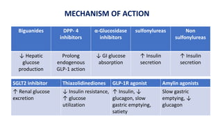 Biguanides DPP- 4
inhibitors
α-Glucosidase
inhibitors
sulfonylureas Non
sulfonylureas
↓ Hepatic
glucose
production
Prolong
endogenous
GLP-1 action
↓ GI glucose
absorption
↑ Insulin
secretion
↑ Insulin
secretion
SGLT2 inhibitor Thiazolidinediones GLP-1R agonist Amylin agonists
↑ Renal glucose
excretion
↓ Insulin resistance,
↑ glucose
utilization
↑ Insulin, ↓
glucagon, slow
gastric emptying,
satiety
Slow gastric
emptying, ↓
glucagon
MECHANISM OF ACTION
 