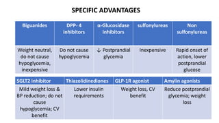 Biguanides DPP- 4
inhibitors
α-Glucosidase
inhibitors
sulfonylureas Non
sulfonylureas
Weight neutral,
do not cause
hypoglycemia,
inexpensive
Do not cause
hypoglycemia
↓ Postprandial
glycemia
Inexpensive Rapid onset of
action, lower
postprandial
glucose
SGLT2 inhibitor Thiazolidinediones GLP-1R agonist Amylin agonists
Mild weight loss &
BP reduction; do not
cause
hypoglycemia; CV
benefit
Lower insulin
requirements
Weight loss, CV
benefit
Reduce postprandial
glycemia; weight
loss
SPECIFIC ADVANTAGES
 