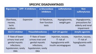 Biguanides DPP- 4 inhibitors α-Glucosidase
inhibitors
sulfonylureas Non
sulfonylureas
Diarrhoea,
nausea,
lactic
acidosis
Expensive GI flatulence,
liver function
tests
Hypoglycemia,
weight gain
Hypoglycemia,
precautions for
elderly and renal
impairment
SGLT2 inhibitor Thiazolidinediones GLP-1R agonist Amylin agonists
↑ Rate of lower
urinary tract and
genital mycotic
infections;
hypotension; rarely
DKA
↑ Rate of lower
urinary tract and
genital mycotic
infections;
hypotension; rarely
DKA
Injection, nausea,
↑ risk of
hypoglycemia with
insulin secretagogues
Injection, nausea,
↑ risk of
hypoglycemia with
insulin
SPECIFIC DISADVANTAGES
 