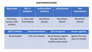 Biguanides DPP- 4
inhibitors
α-Glucosidase
inhibitors
sulfonylureas Non
sulfonylureas
Diarrhoea,
nausea, lactic
acidosis
↓ Dose with
renal disease
Renal/liver
disease
Renal/liver
disease
Renal/liver
disease
SGLT2 inhibitor Thiazolidinediones GLP-1R agonist Amylin agonists
Renal disease CHF, liver disease Renal disease, agents
that also slow GI
motility, pancreatitis
Agents that also
slow GI motility
CONTRAINDICATIONS
 