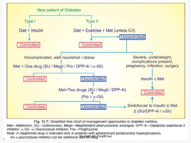diabetes drug chart