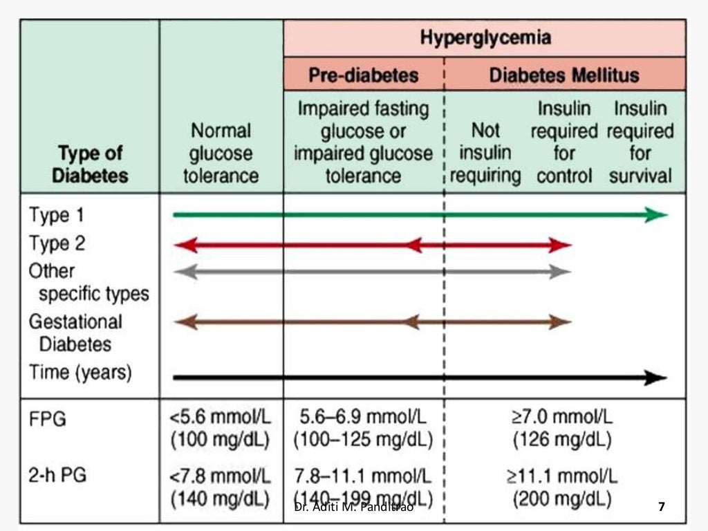 Oral hypoglycemic agents in diabetes