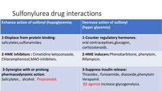 Sulfonylurea drug interactions
Decrease action of sulfonyl
((hyper glycemia
Enhance action of sulfonyl (hypoglycemia)
1-Counter regulatory hormones:
oral contraceptives,glucagon,
.corticosteroids
1-Displace from protein binding:
salicylates,sulfonamides.
2-HME inducers:Phenobarbitone, phenytoin,
Rifampicin.
2-HME inhibitors : Cimetidine ketoconazole,
Chloramphenicol,MAO-inhibitors.
3-Suppress insulin release:
Thiazides , furosemide, diazoxide,phenytoin
Verapamil.
B2 agonist increase glycogenolysis.
3-Synergise with or prolong
pharmacodynamic action:
Salicylates , alcohol. Propranolol.
 