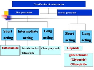 Classification of sulfonylureas
Tolbutamide Acetohexamide
Tolazamide
Chlorpropamide Glipizide
glibenclamide
(Glyburide)
Glimepiride
First generation
Long
acting
Short
acting
second generation
Short
acting
Intermediate
acting
Long
acting
 