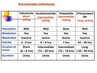 Tolbutamide
short-
acting
Acetohexamide
intermediate-
acting
Tolazamide
intermediate
-acting
Chlorpropam
ide
long- acting
Absorption Well Well Slow Well
Metabolism Yes Yes Yes Yes
Metabolites Inactive Active Active Inactive
Half-life 4 - 5 hrs 6 – 8 hrs 7 hrs 24 – 40 hrs
Duration of
action
Short
(6 – 8 hrs)
Intermediate
(12 – 20 hrs)
Intermediate
(12 – 18 hrs)
Long
( 20 – 60 hrs)
Excretion Urine Urine Urine Urine
First generation sulfonylureas
 