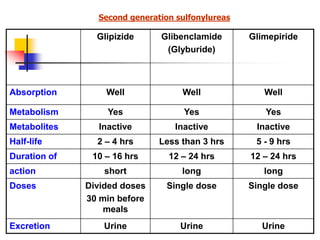 Glipizide Glibenclamide
(Glyburide)
Glimepiride
Absorption Well Well Well
Metabolism Yes Yes Yes
Metabolites Inactive Inactive Inactive
Half-life 2 – 4 hrs Less than 3 hrs 5 - 9 hrs
Duration of 10 – 16 hrs 12 – 24 hrs 12 – 24 hrs
action short long long
Doses Divided doses
30 min before
meals
Single dose Single dose
Excretion Urine Urine Urine
Second generation sulfonylureas
 