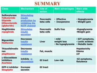 SUMMARY
Class Mechanism Site of
action
Main advantages Main side
effects
Sulfonylureas
Tolbutamide
Glipizide
Glibenclamide
(glyburide)
Stimulating
insulin
production by
inhibiting the
KATP channel
Pancreatic
beta cells
• Effective
• Inexpensive
• Hypoglycemia
• Weight gain
Meglitinides
repaglinide
Stimulates
insulin
secretion
Pancreatic
beta cells
Sulfa free •Hypoglycemia
•Weight gain
Biguanides
Metformin
Decreases
insulin
resistance
Liver
• mild
weight loss
• No hypoglycemia
• GIT symptoms,
• Lactic acidosis
• Metallic taste
Thiazolidinedio
nes
pioglitazone
Decreases
insulin
resistance
Fat, muscle
Hepatoxicity
Edema
ccf
-Glucosidase
inhibitors
Acarbose
Inhibits α-
glucosidase
GI tract Low risk
•GI symptoms,
flatulence
DPP-4 inhibitor
Sitagliptin
Increase
secretin
GI tract
 