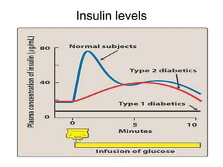 Insulin levels
 