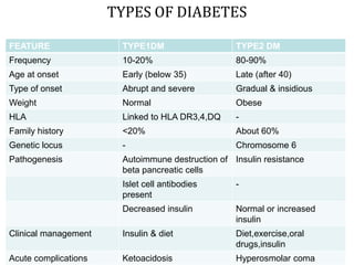 TYPES OF DIABETES

FEATURE                TYPE1DM                    TYPE2 DM
Frequency              10-20%                     80-90%
Age at onset           Early (below 35)           Late (after 40)
Type of onset          Abrupt and severe          Gradual & insidious
Weight                 Normal                     Obese
HLA                    Linked to HLA DR3,4,DQ     -
Family history         <20%                       About 60%
Genetic locus          -                          Chromosome 6
Pathogenesis           Autoimmune destruction of Insulin resistance
                       beta pancreatic cells
                       Islet cell antibodies      -
                       present
                       Decreased insulin          Normal or increased
                                                  insulin
Clinical management    Insulin & diet             Diet,exercise,oral
                                                  drugs,insulin
Acute complications    Ketoacidosis               Hyperosmolar coma
 