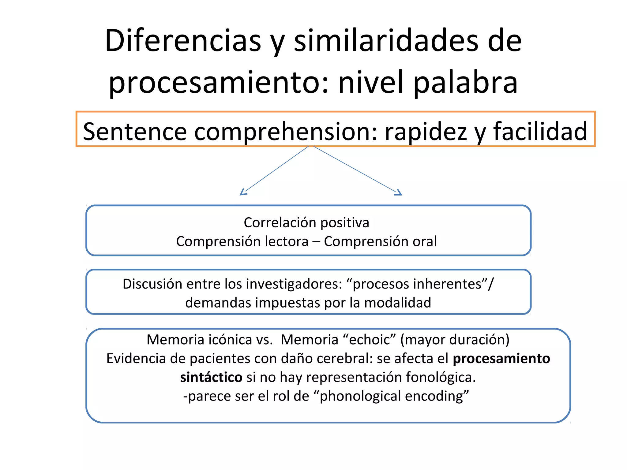 Diferencias y similaridades de
procesamiento: nivel palabra
Sentence comprehension: rapidez y facilidad
Discusión entre los investigadores: “procesos inherentes”/
demandas impuestas por la modalidad
Correlación positiva
Comprensión lectora – Comprensión oral
Memoria icónica vs. Memoria “echoic” (mayor duración)
Evidencia de pacientes con daño cerebral: se afecta el procesamiento
sintáctico si no hay representación fonológica.
-parece ser el rol de “phonological encoding”
 