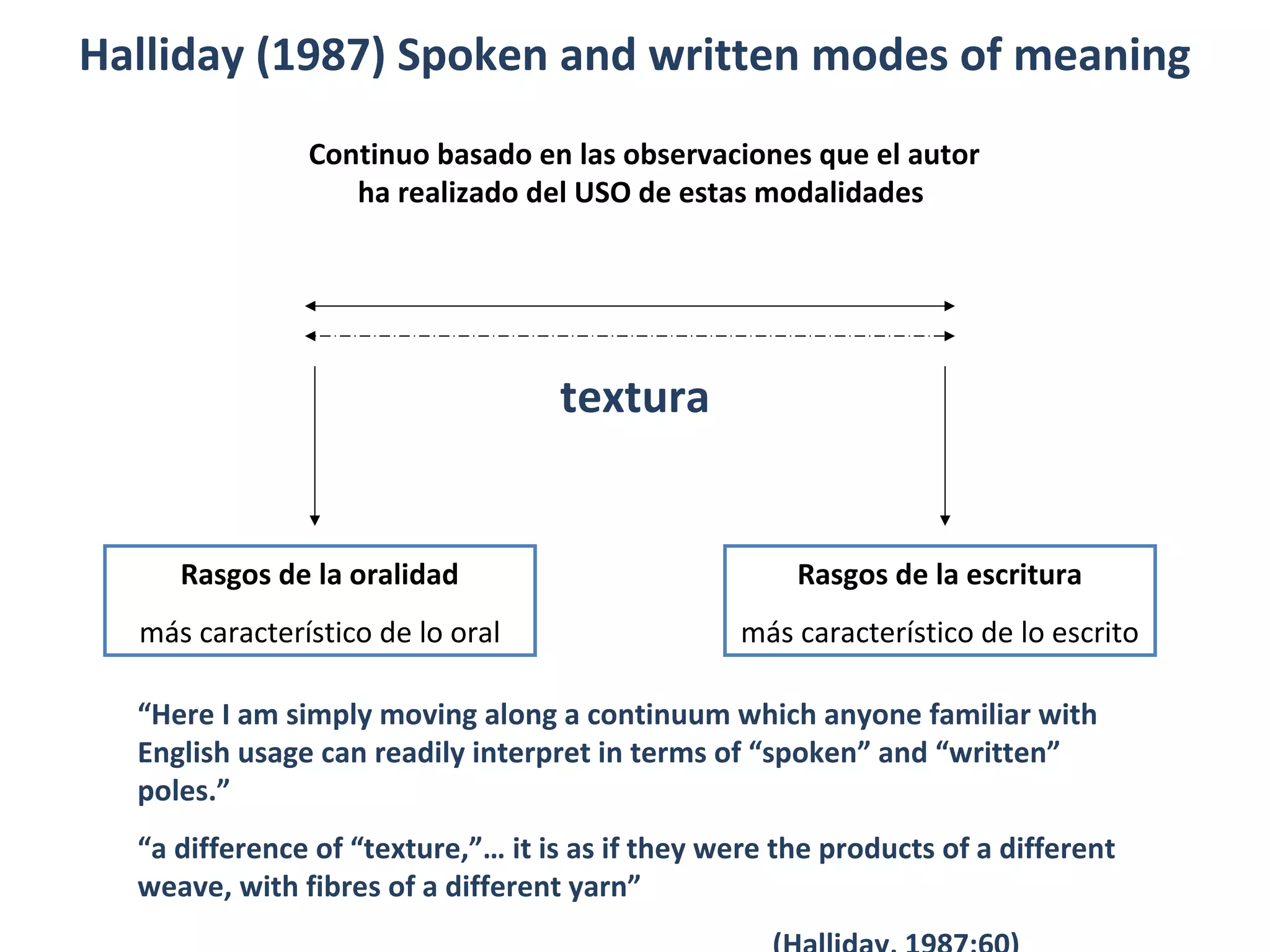 Halliday (1987) Spoken and written modes of meaning
Continuo basado en las observaciones que el autor
ha realizado del USO de estas modalidades
“Here I am simply moving along a continuum which anyone familiar with
English usage can readily interpret in terms of “spoken” and “written”
poles.”
“a difference of “texture,”… it is as if they were the products of a different
weave, with fibres of a different yarn”
Rasgos de la oralidad
más característico de lo oral
Rasgos de la escritura
más característico de lo escrito
textura
 