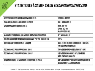Pappas,	C.	The	Top	eLearning Statistics and	Facts For	2015	You	Need To	Know.	Elearningindustry.com. (06/09/2016)
STATISTIQUES À SAVOIR selon elearningindustry.com
Investissements globaux prévus en2015 107 milliards $
Revenus globaux engendrés en2010 32,1 milliards $
Croissance par région(top 3) Inde (55 %)
Chine (52 %)
Malaisie (41 %)
Marché d’e-learning sur mobile (prévision pour 2015) 8,7 milliards $
Online Corporate Training (croissance prévue d’ici 2017) 13 %
MéthodeS d’enseignement en2014 28,5 % des heures enseignées l’ont été
faitES sans enseignant
Technologies pour apprendre 2014 74 % des entreprises utilisent LMS
Technologies pour apprendre 2014 * 18 % des compagnies utilisent des
applications mobiles
Demande pour e-learning enentreprise en2014 44 % des entreprises prévoient acheter
des outils d’learning online
 