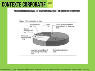 CONTEXTE CORPORATIF
Baldwin-Evans,	K.	(2004).	Employees and	e-learning	:	what do	the	end-users think?.	Industrial and	Commercial	Training,	36(6/7),	269-274)
Pourquoi les employés veulent suivre des formations : (Ça dépend Des entreprises)
 