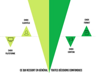 Choix
plateforme
Choix
clientèle
Choix
contenu
Choix
FORMAT
CE QUI RESSORT EN GÉNÉRAL TOUTES DÉCISIONS CONFONDUES
 