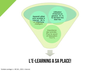 L’E-Learning a sa place!
Importance
des activités :
Pour le savoir
et l'éducation
73,5 %
Appareil utilisé
pour accéder à
internet : 58 %
un téléphone
intelligent
Utilisation
d'internet en
général : 81 %
la dernière fois
était hier
Vividata sondage	n	=	38	161	;	2015	>	Internet
 