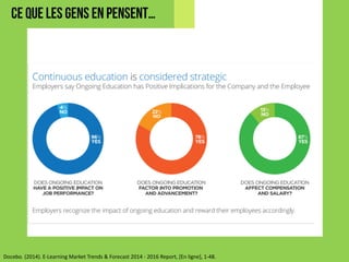 Docebo. (2014).	E-Learning	Market Trends	&	Forecast 2014	- 2016	Report,	[En	ligne],	1-48.
CE QUE LES GENS EN PENSENT…
 