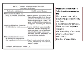 Metastatic inflammation.
Soluble antigen may enter
the
bloodstream, react with
circulating specific antibody,
and form
a macromolecular complex.
These immunocomplexes
may give
rise to a variety of acute and
chronic inflammatory
reactions at
the sites of deposition.
 