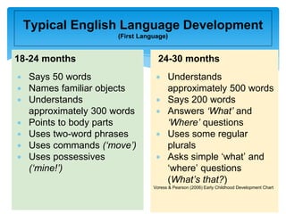 18-24 months
∗ Says 50 words
∗ Names familiar objects
∗ Understands
approximately 300 words
∗ Points to body parts
∗ Uses two-word phrases
∗ Uses commands (‘move’)
∗ Uses possessives
(‘mine!’)
Typical English Language Development
(First Language)
24-30 months
∗ Understands
approximately 500 words
∗ Says 200 words
∗ Answers ‘What’ and
‘Where’ questions
∗ Uses some regular
plurals
∗ Asks simple ‘what’ and
‘where’ questions
(What’s that?)
Voress & Pearson (2006) Early Childhood Development Chart
 