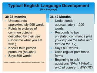 30-36 months
∗ Understands
approximately 900 words
∗ Points to pictures of
common objects
described by their use
(Show me what you eat
with.)
∗ Knows third person
pronouns (he, she)
∗ Says 500 words
Voress & Pearson (2006) Early Childhood Development Chart
Typical English Language Development
(First Language)
36-42 Months
∗ Understands
approximately 1,200
words
∗ Responds to two
unrelated commands (Put
your cup on the table and
turn off the TV)
∗ Says 800 words
∗ Uses regular past tense
forms
∗ Beginning to ask
questions (What? Who?...
and, of course… WHY?!?)
 