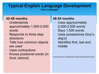 42-48 months
∗ Understands
approximately 1,500-2,000
words
∗ Responds to three step
directions
∗ Tells how common objects
are used
∗ Uses contractions
∗ Knows positional words (in
front, behind)
Typical English Language Development
(First Language)
48-54 months
∗ Uses approximately
2,000-2,500 words
∗ Says 1,500 words
∗ Uses possessives (boy’s,
dog’s)
∗ Identifies first, last and
middle
Voress & Pearson (2006) Early Childhood Development Chart
 