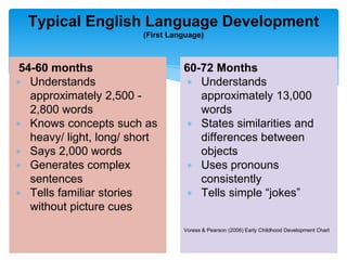 54-60 months
∗ Understands
approximately 2,500 -
2,800 words
∗ Knows concepts such as
heavy/ light, long/ short
∗ Says 2,000 words
∗ Generates complex
sentences
∗ Tells familiar stories
without picture cues
Typical English Language Development
(First Language)
60-72 Months
∗ Understands
approximately 13,000
words
∗ States similarities and
differences between
objects
∗ Uses pronouns
consistently
∗ Tells simple “jokes”
Voress & Pearson (2006) Early Childhood Development Chart
 