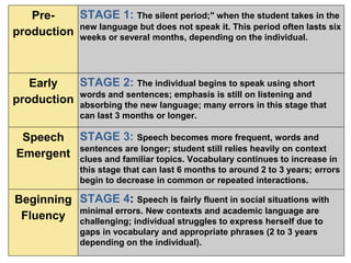 Pre-
production
STAGE 1: The silent period;" when the student takes in the
new language but does not speak it. This period often lasts six
weeks or several months, depending on the individual.
Early
production
STAGE 2: The individual begins to speak using short
words and sentences; emphasis is still on listening and
absorbing the new language; many errors in this stage that
can last 3 months or longer.
Speech
Emergent
STAGE 3: Speech becomes more frequent, words and
sentences are longer; student still relies heavily on context
clues and familiar topics. Vocabulary continues to increase in
this stage that can last 6 months to around 2 to 3 years; errors
begin to decrease in common or repeated interactions.
Beginning
Fluency
STAGE 4: Speech is fairly fluent in social situations with
minimal errors. New contexts and academic language are
challenging; individual struggles to express herself due to
gaps in vocabulary and appropriate phrases (2 to 3 years
depending on the individual).
 