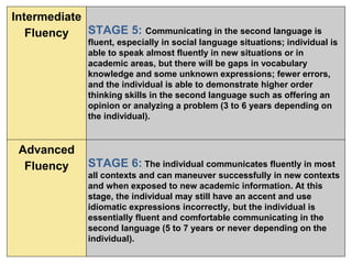 Intermediate
Fluency STAGE 5: Communicating in the second language is
fluent, especially in social language situations; individual is
able to speak almost fluently in new situations or in
academic areas, but there will be gaps in vocabulary
knowledge and some unknown expressions; fewer errors,
and the individual is able to demonstrate higher order
thinking skills in the second language such as offering an
opinion or analyzing a problem (3 to 6 years depending on
the individual).
Advanced
Fluency STAGE 6: The individual communicates fluently in most
all contexts and can maneuver successfully in new contexts
and when exposed to new academic information. At this
stage, the individual may still have an accent and use
idiomatic expressions incorrectly, but the individual is
essentially fluent and comfortable communicating in the
second language (5 to 7 years or never depending on the
individual).
 