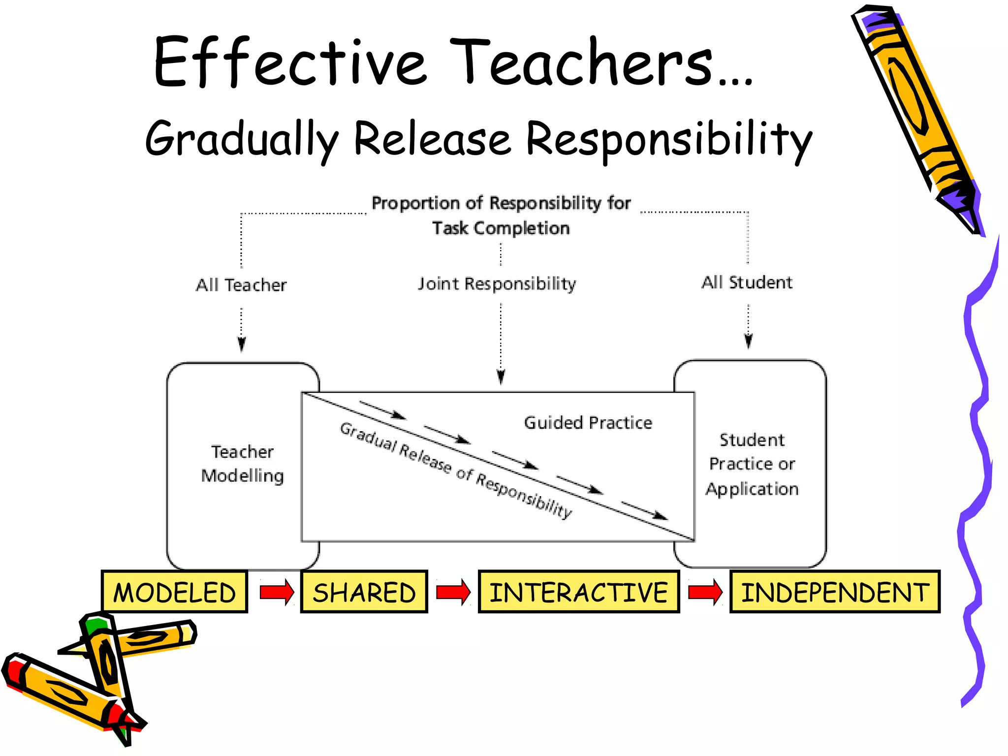 Effective Teachers…
Gradually Release Responsibility
MODELED SHARED INTERACTIVE INDEPENDENT
 