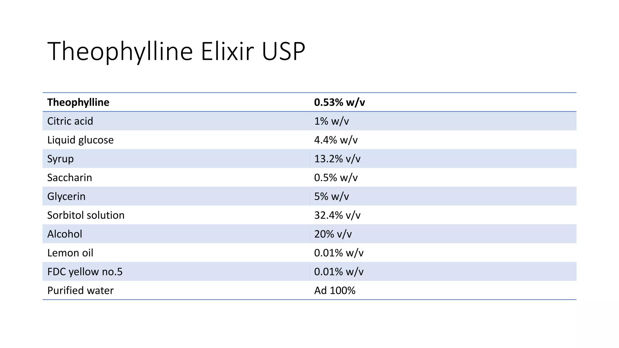 Theophylline Elixir USP
Theophylline 0.53% w/v
Citric acid 1% w/v
Liquid glucose 4.4% w/v
Syrup 13.2% v/v
Saccharin 0.5% w/v
Glycerin 5% w/v
Sorbitol solution 32.4% v/v
Alcohol 20% v/v
Lemon oil 0.01% w/v
FDC yellow no.5 0.01% w/v
Purified water Ad 100%
 